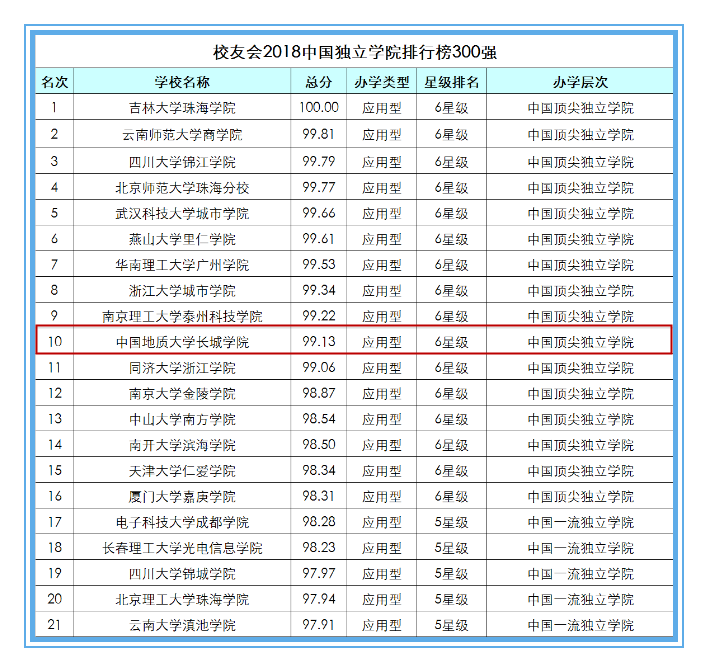 我校荣膺艾瑞深校友会网评选2018中国独立学院排行榜300强第十强