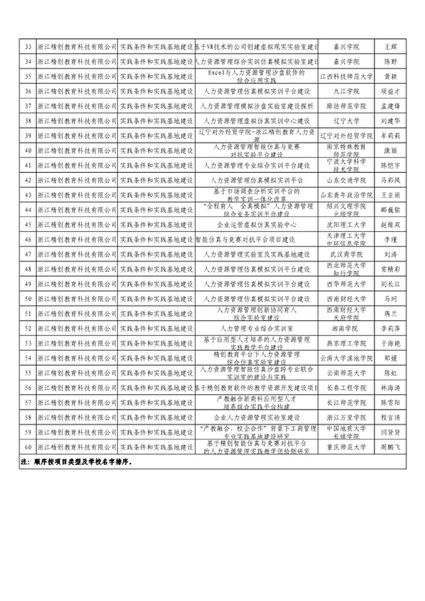 产学合作协同育人  项目申报落地生根