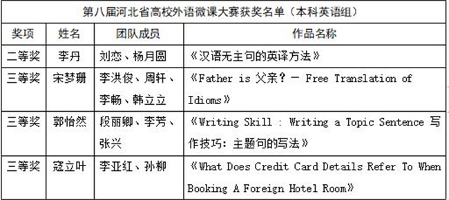 推动微课教学——我校教师团队在第八届河北省高校外语微课大赛大放异彩