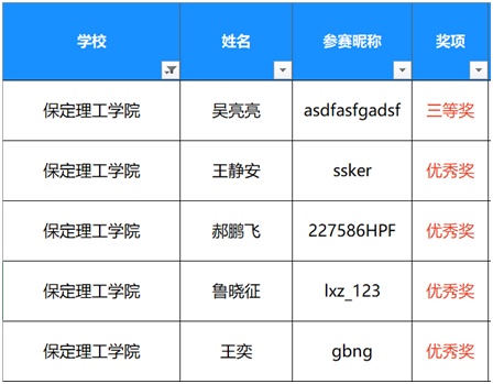 信息科学与工程学院学生参加2022年第五届“传智杯”全国大学生IT技能大赛荣获佳绩