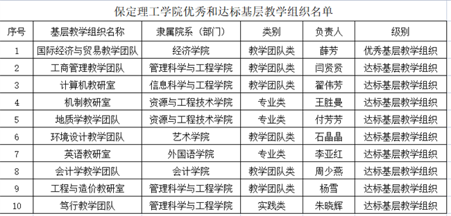 我校省级基层教学组织达标创优工作取得优秀成果