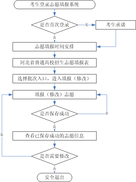 2023年河北省高考志愿填报须知