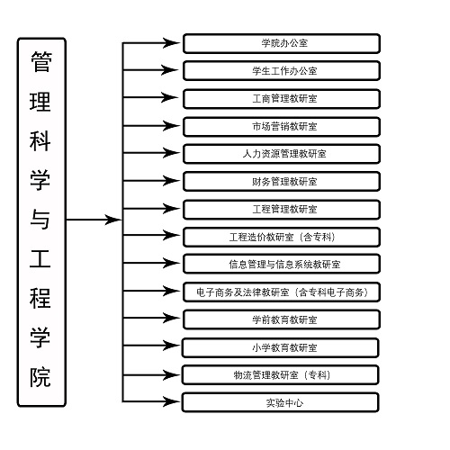 组织机构