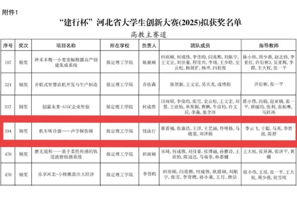 【喜讯盈门，荣耀绽放】经济学子在“建行杯”河北省大学生创新大赛（2025）中喜获铜奖