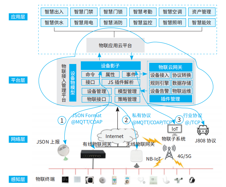校园级物联网应用与服务的全域支撑