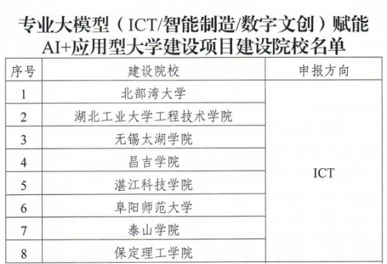 【逐梦前行  喜撷硕果】喜报！我校入选教育部专业大模型赋能AI+应用型大学建设项目院校行列