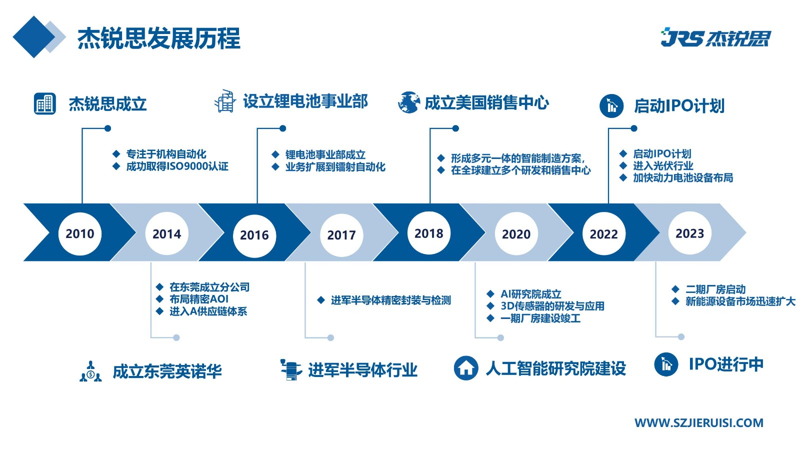 企业招聘 | 杰锐思公司