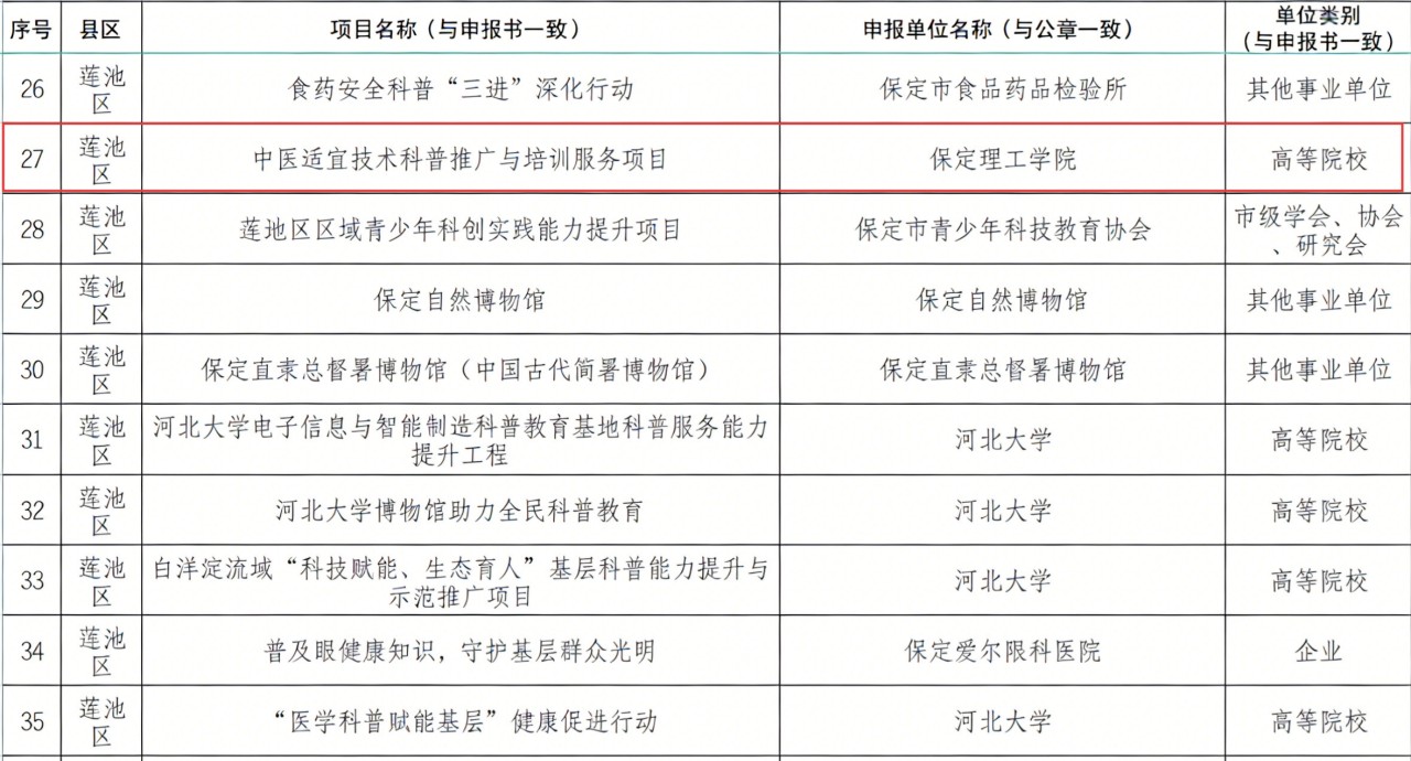 喜报！保定理工学院一项目入选国家级基层科普行动计划