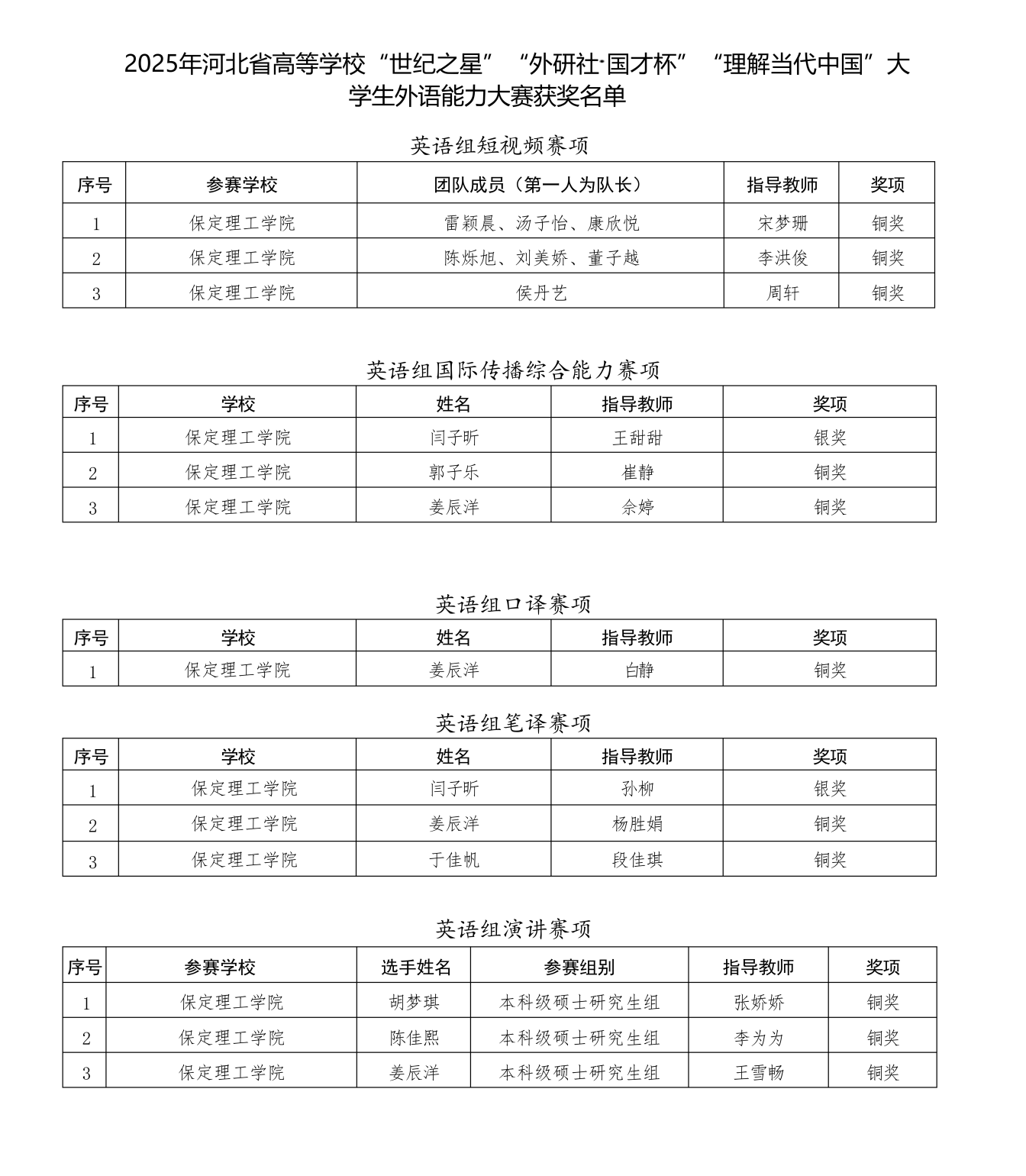 喜报！保定理工学院在2025年河北省多项省级赛事中斩获88项佳绩