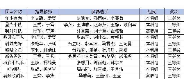 国奖+10！保定理工学院在2026年全国高校商业精英挑战赛获佳绩