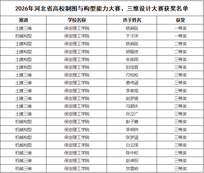 保定理工学院在2026年河北省高校制图与构型能力大赛、三维设计大赛斩获佳绩