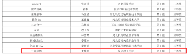 喜报｜层层深耕备赛！管理学院学子在第十三届“学创杯”河北省赛全员斩获省级奖项