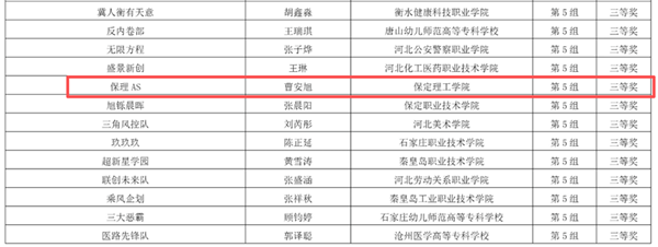 喜报｜层层深耕备赛！管理学院学子在第十三届“学创杯”河北省赛全员斩获省级奖项