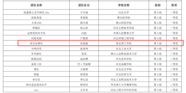 喜报｜层层深耕备赛！管理学院学子在第十三届“学创杯”河北省赛全员斩获省级奖项