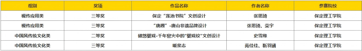 34项荣誉！保定理工学院在第20届中国好创意暨全国数字艺术设计大赛中获佳绩